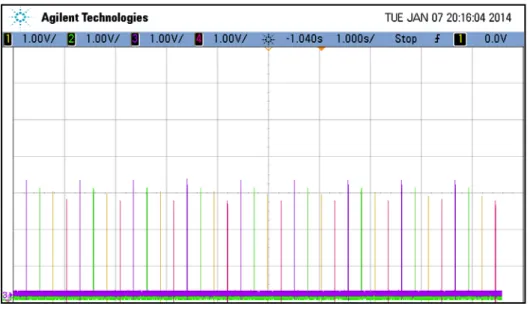 Figure 17: TDMA after connecting the four nodes 