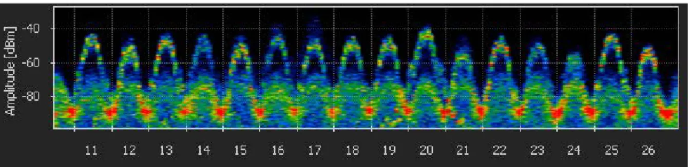 Figure 2: Topographic view of Zigbee Channel [4] 