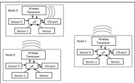 Figure 3: Architecture of Wireless Sensor Network [5] 