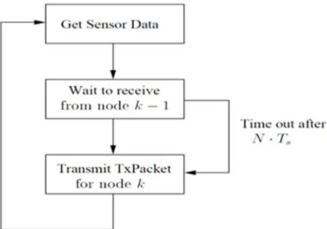 Figure 10: Token passing network algorithm 