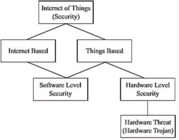 Fig: 1.Software and Hardware level security in IoT 