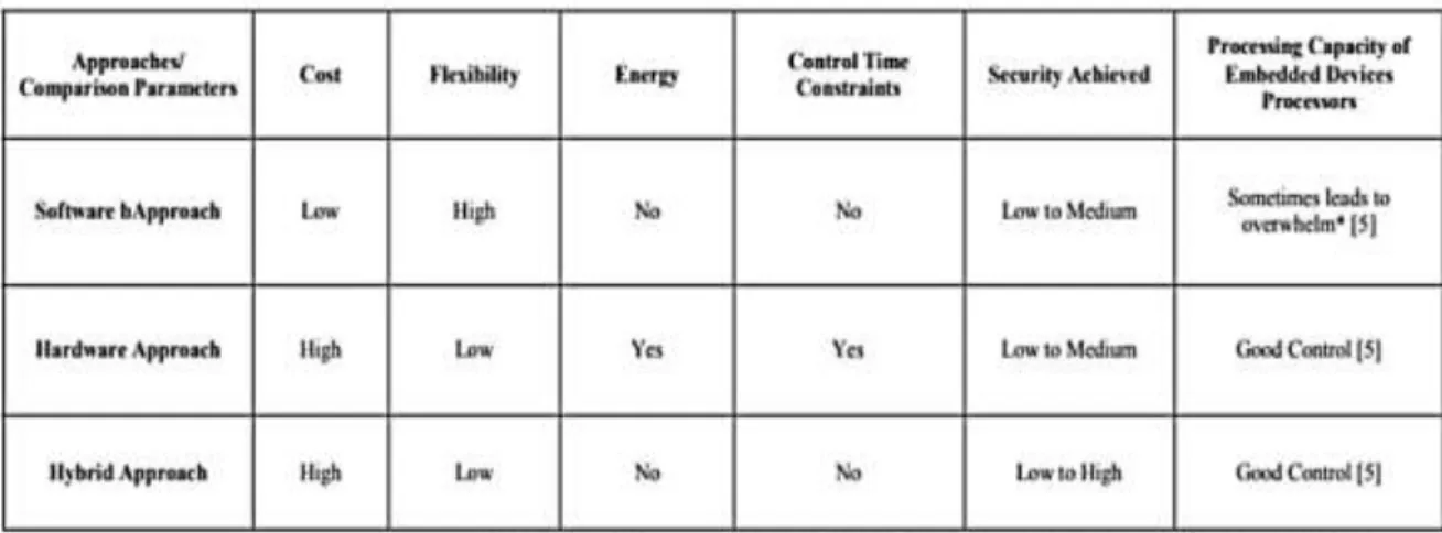 Table  2  shows  NFC  and  Bluetooth  both  are  software  based  short-range  wireless  technology