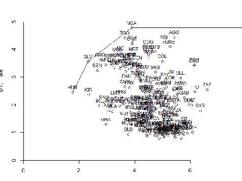 Figure 7, we find 3 efficient countries: HUN, NGA and SLV. Those countries use the amount of resources to obtain the maximum achievable birth rate among the sample analyzed
