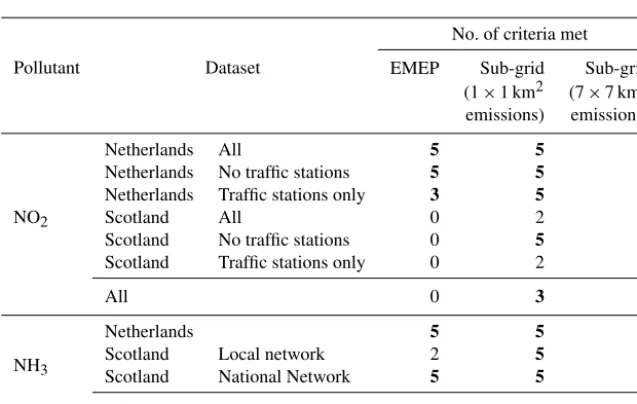 Figure 6. Modelled concentrations plotted against measured values for all sites for (a) NO2 and (b) NH3 using the original sub-grid param-eterisation (Emission plus dispersion) and using just the spatial distribution of emissions as the sub-grid distribution (Emission only).