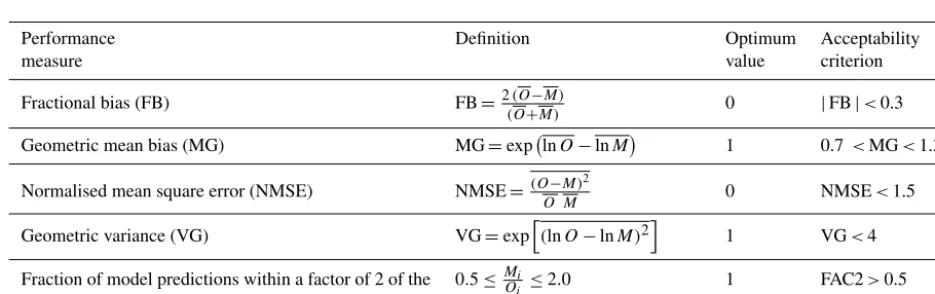 Table A1. The four metrics relating modelled concentrations (Mi) with the observed values (Oi), used for evaluating model performance.