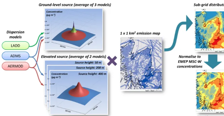 Figure 2. Schematic showing the process of producing the sub-grid concentration predictions from short-range dispersion model simulationsand high-spatial-resolution emission data.