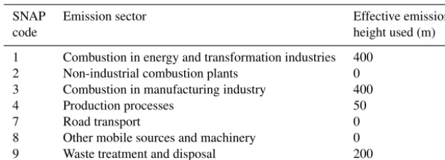 Table 1. Emission heights used for each main emission sector.