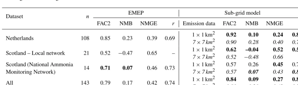 Table 2. Performance evaluation of the EMEP and sub-grid models for annual mean NO2 concentrations