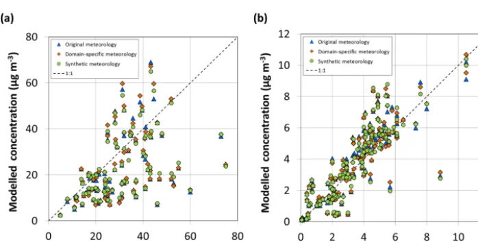 Figure 4. Modelled concentrations plotted against measured values for all sites for (a) NO2 and (b) NH3