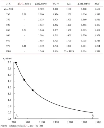 Figure 8. Dependence of dynamic viscosity of liquid silver chloride on temperature. 