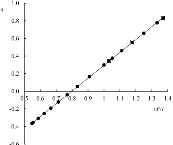 Figure 9. Logarithmic dependence of the viscosity of AgCl on the inverse temperature. 