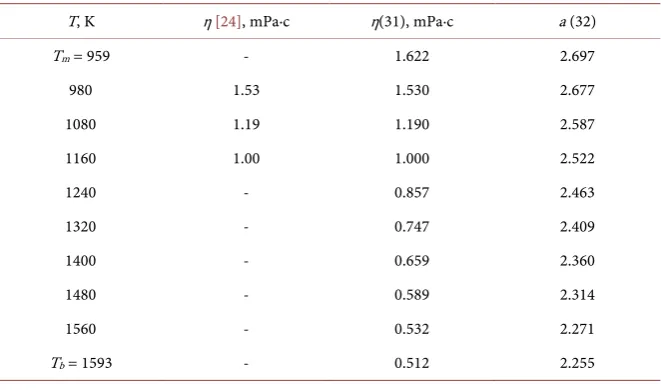 Table 7. Referenceand the degree of association of clusters of liquid potassium iodide