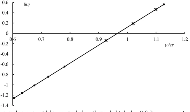 Table 2. Dynamic viscosity of lithium chloride according to cluster-associate Equation (14) and Frenkel Equation (16)