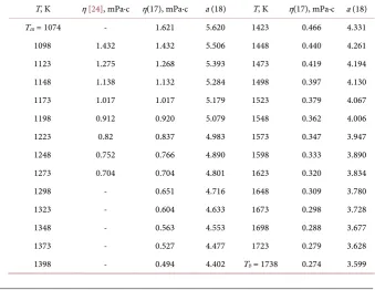 Table 3. Reference [24] and calculated by (17) and (18) values of the dynamic viscosity and the degree of association of clusters of liquid sodium chloride