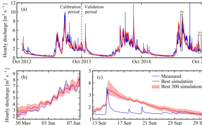 Figure 6. Comparison between the measured (blue line) and simulated (red line) time evolution of hourly mean discharge at the watershedoutlet