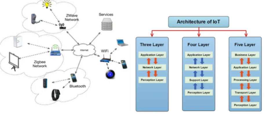 Fig. 1. Internet of things network and three forms of architecture. 