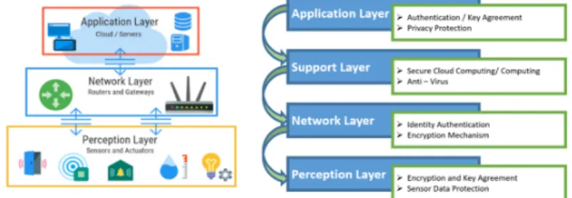 Fig. 2. Internet of things architecture [10]. 