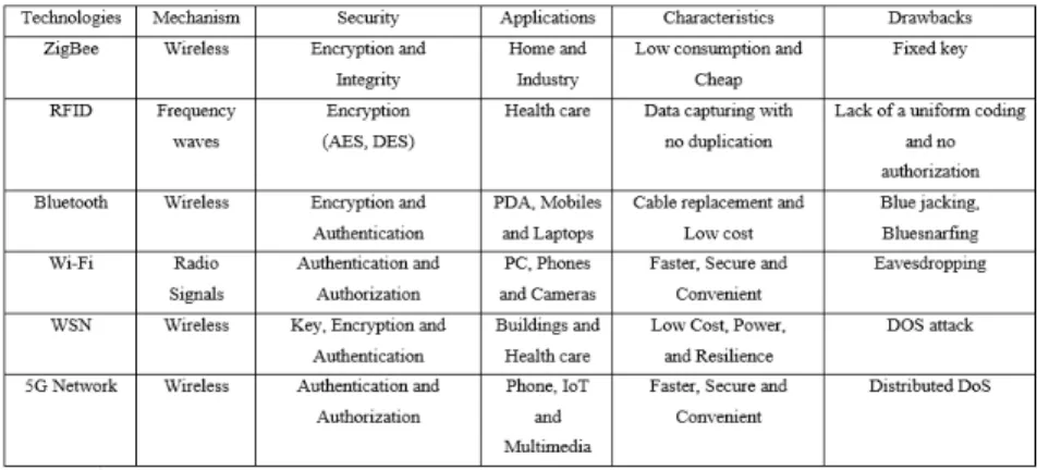 Table 1. Different Communication Technologies Used in IoT [1] 