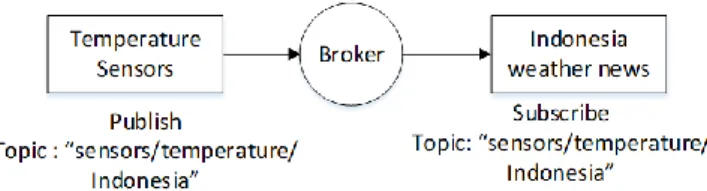 Figure  1  shows  the  example  of  the  usage  of  MQTT  protocol.  Publish  and  subscribe  operations  can  be  analogized  like client and server models