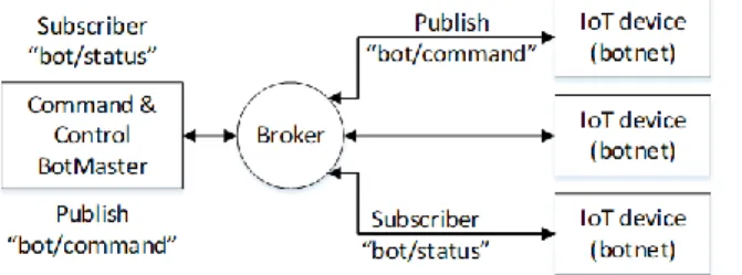 Fig. 12. Botnet command and control scenario using MQTT 
