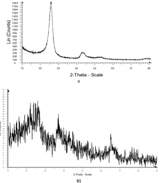 Fig. 1: XRd patterns of (a) activated MWCNT, (b) MnO2/MWCNT nanocomposites