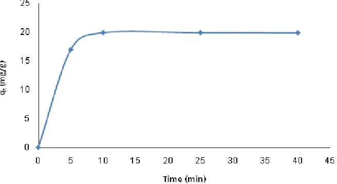 Fig. 4: Effect of MnO2/MWCNT nanocomposit on Cr(III) adsorption(pH: 5, initial Cr(III) conc.: 10 mg/L, temp.: 25°C, contact time: 40 min)
