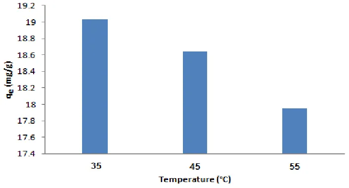 Fig. 6: Effect of temperature on contact Cr(III) adsorption onto MnO2/MWCNT nanocomposite (adsorbent dose: 0.005 g/10 cc, pH: 5, initial Cr(III) conc.: 10 mg/L, contact time: 40 min).