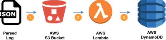 Fig. 1. IDS Log Parsing and Storage