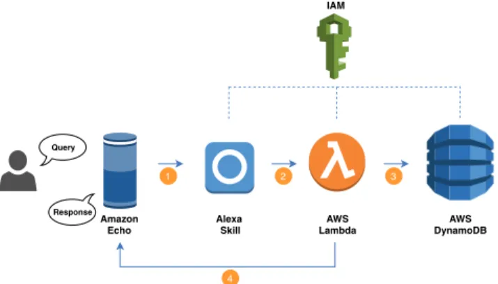 Fig. 2. Conversational Agent Architecture
