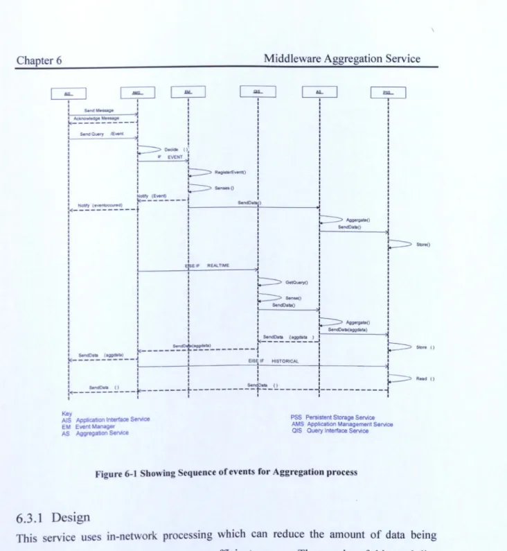 Figure  6-1  Showing  Sequence  of  events  for  Aggregation  process 