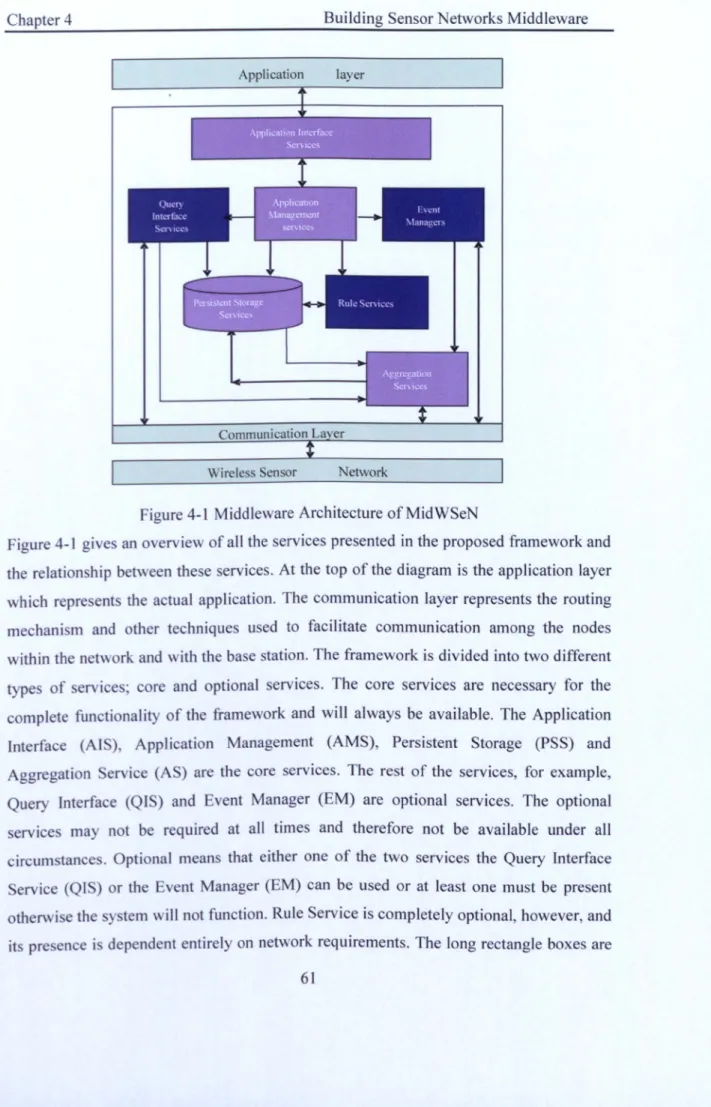 Figure 4-1 Middleware  Architecture  of  MidWSeN 