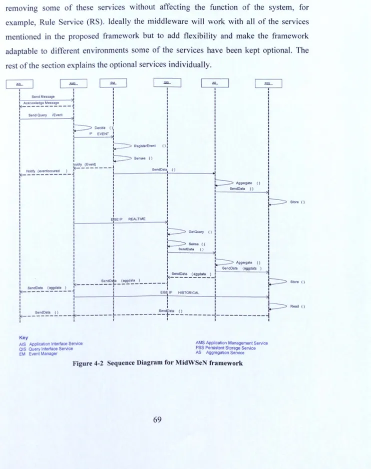 Figure  4-2  Sequence  Diagram  for  MidWSeN  framework 