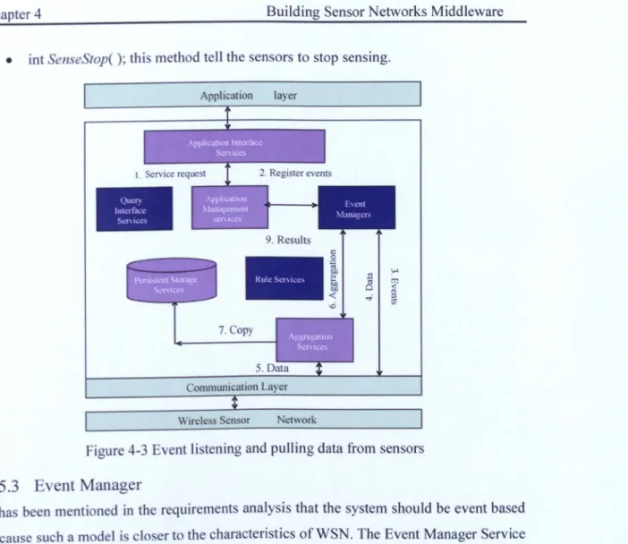 Figure 4-3 Event listening  and pulling  data from  sensors 