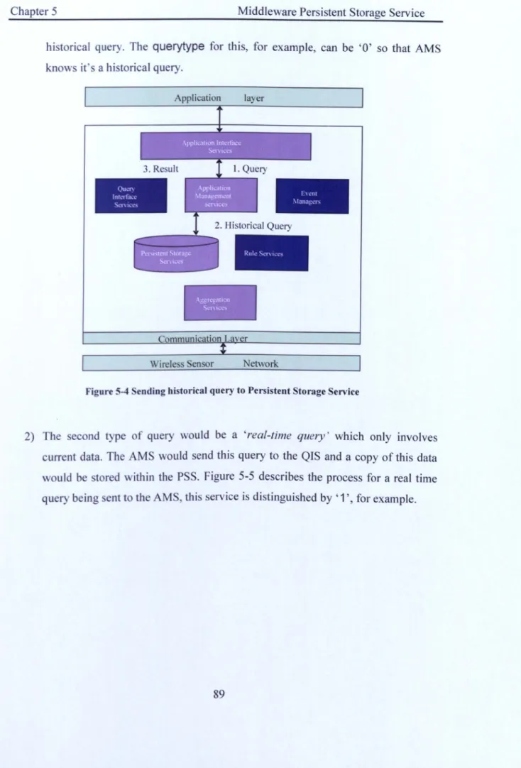 Figure 5-4 Sending historical  query  to  Persistent Storage Service 