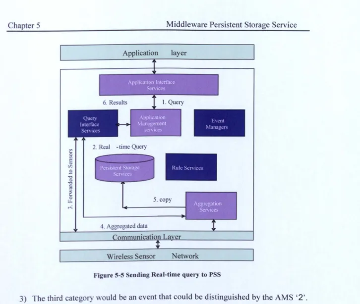 Figure  5-6  explains  the  process of  an event  and how  it  listens and  pulls  data from  the  sensors