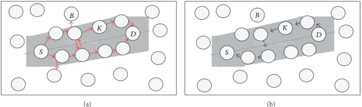 Figure 1: EPR routing mechanism: (a) query broadcasting and (b) data forwarding.