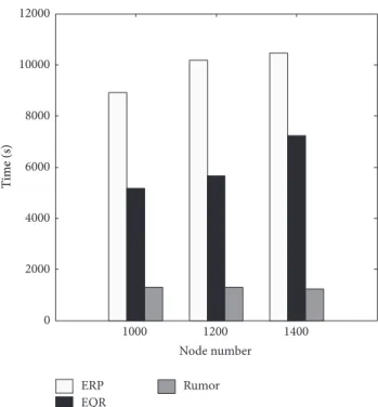 Figure 4: Test 1: time until the first node runs out of battery.
