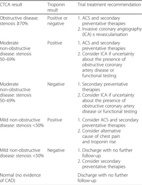 Table 4 Management guideline for trial intervention arm