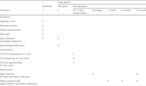 Table 3 Template of recommended content for schedule of enrolment, interventions and assessments for RAPID-CTCA trial