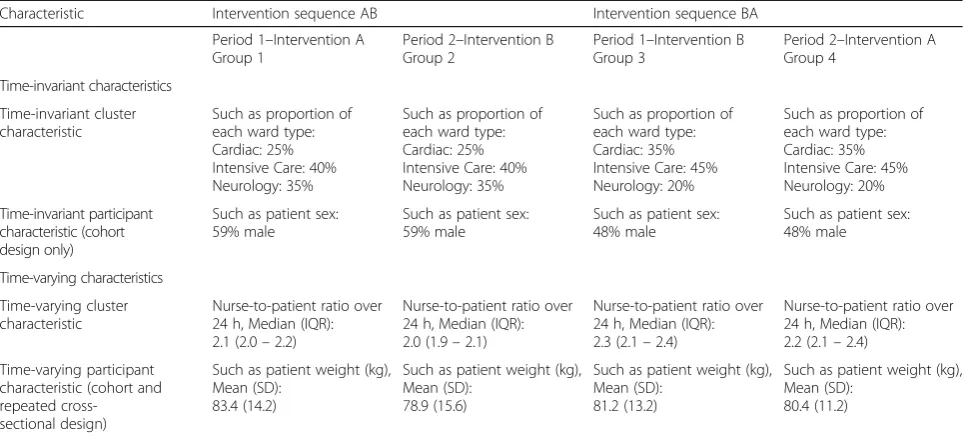 Table 2 Possible presentation of baseline characteristics in two-period two-intervention cluster randomised crossover trial