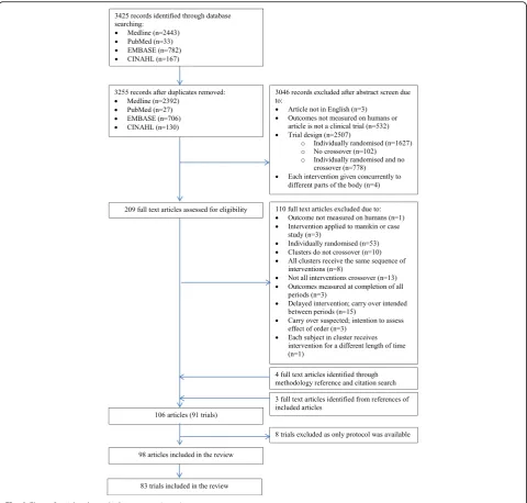 Fig. 2 Flow of articles through the systematic review