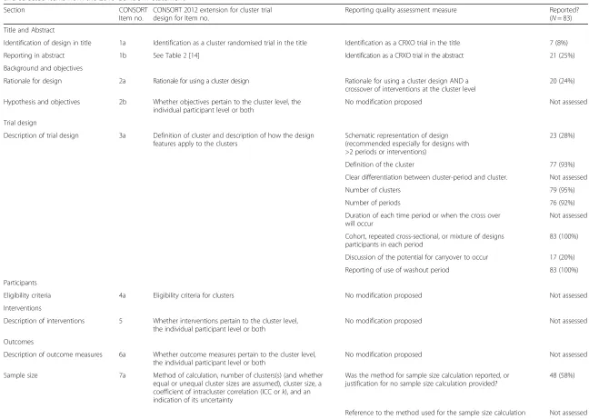 Table 1 Quality of reporting of cluster randomised crossover trials as assessed against items from a modified 2012 CONSORT statement extension for cluster randomised trialsand selected items from the 2010 CONSORT statement