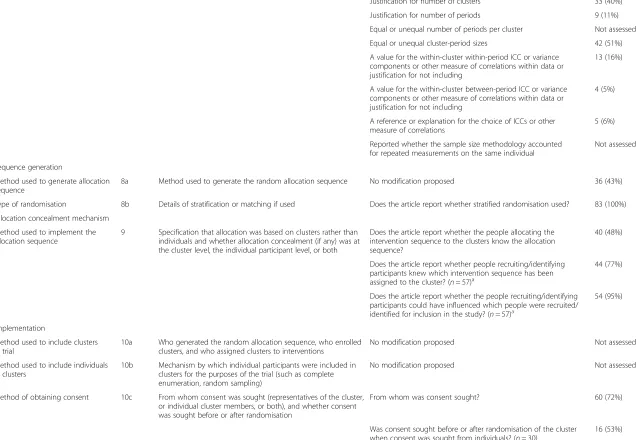 Table 1 Quality of reporting of cluster randomised crossover trials as assessed against items from a modified 2012 CONSORT statement extension for cluster randomised trialsand selected items from the 2010 CONSORT statement (Continued)
