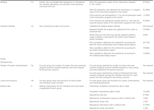 Table 1 Quality of reporting of cluster randomised crossover trials as assessed against items from a modified 2012 CONSORT statement extension for cluster randomised trialsand selected items from the 2010 CONSORT statement (Continued)