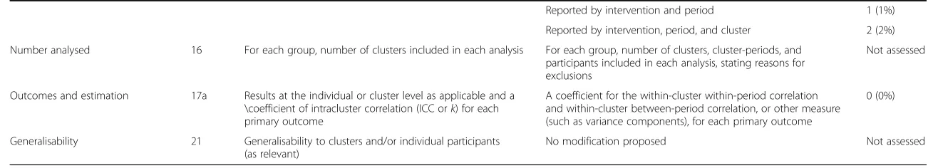 Table 1 Quality of reporting of cluster randomised crossover trials as assessed against items from a modified 2012 CONSORT statement extension for cluster randomised trialsand selected items from the 2010 CONSORT statement (Continued)