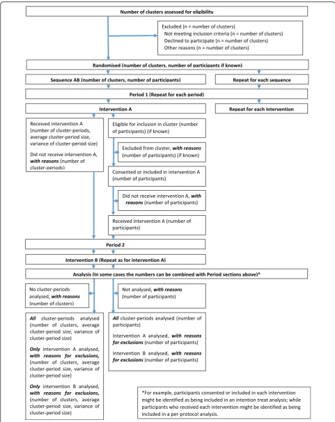 Fig. 1 Possible modifications to the CONSORT 2012 cluster trials extension flow diagram (Item 13) for reporting cluster randomised crossover trials