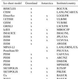 Table 4. Ice-sheet modeling groups that have expressed an interest in ISMIP6. x indicates a planned contribution.
