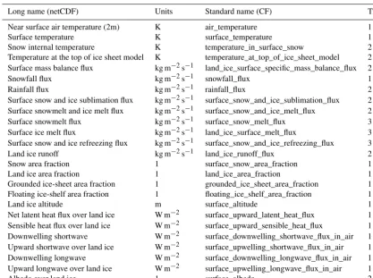 Table A2. Data on the Omon Tables (Monthly Mean Ocean Fields) needed to capture the glaciated/ice-sheet surface realm or for intercom-parison of the model simulations