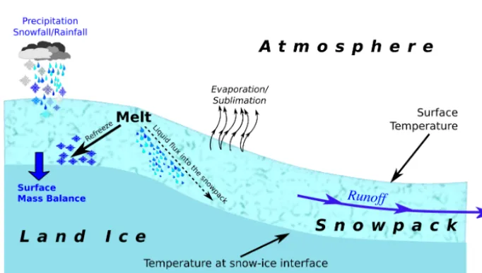 Figure A1. Illustration of the mass change of ice sheets and key processes that are speciﬁc to ice-sheet model evaluation or forcing