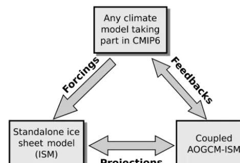 Figure 1. Overview of the ISMIP6 effort designed to obtain forcingfrom climate models, project sea-level contributions using ice-sheetmodels, and explore ice-sheet–climate feedbacks.